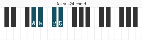 Piano voicing of chord Ab sus24